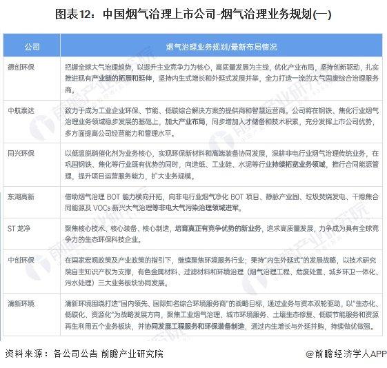 【全网最全】2024年烟气治理行业上市公司全方位对比(附业务布局汇总、业绩对比、业务规划等)