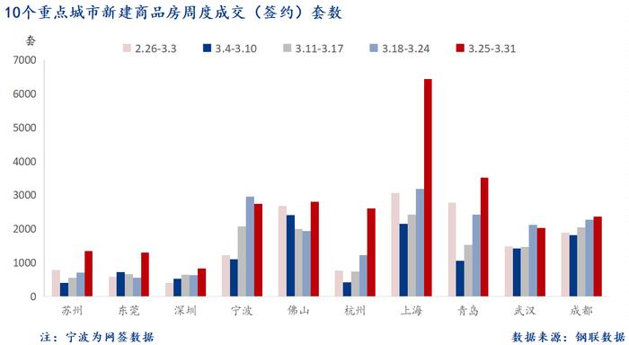 Mysteel周报：10大城市新房成交环比增长57.5%