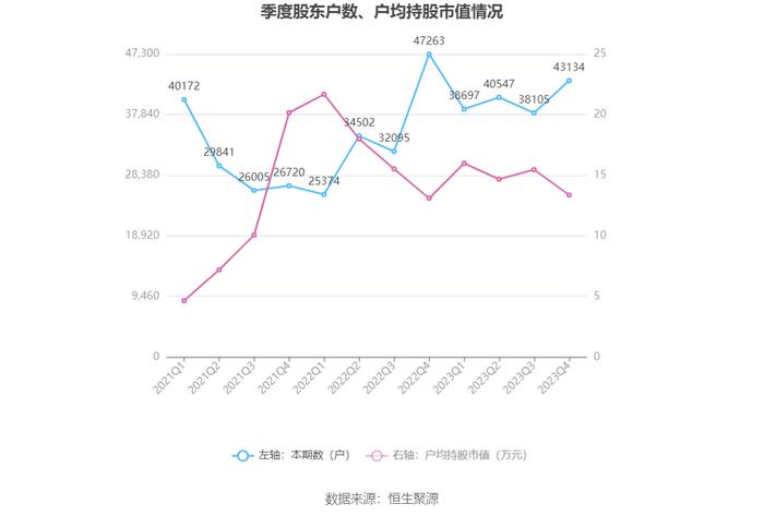 红棉股份：2023年盈利7483.29万元 同比扭亏