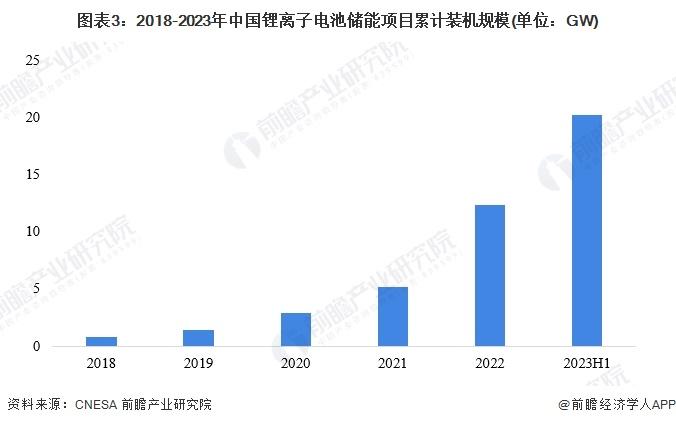 2024年中国储能电池细分产品发展分析 锂电池是当前主流产品【组图】