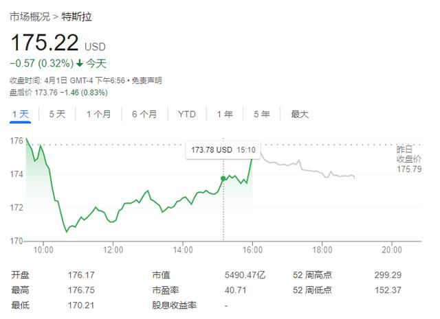 特斯拉交付数据迎大考，华尔街下调预期，悲观者：或现疫情初以来首次下滑