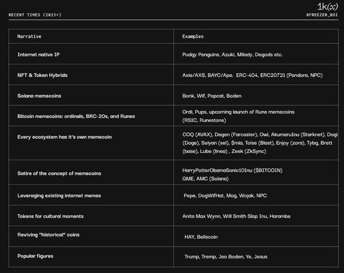 Memecoin 编年史：过去、现在与未来