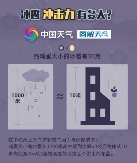 江西上海等8省区市部分地区或现冰雹 这员“猛将”威力有多大？