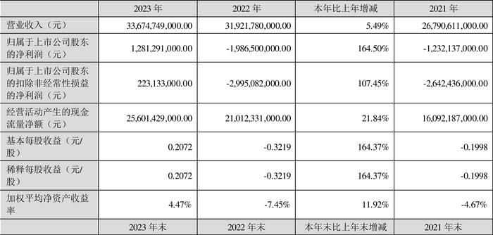 渤海租赁：2023年扭亏 有息资产负债率居高不下