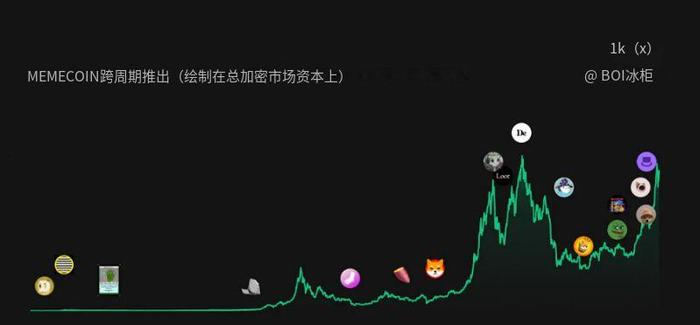 Memecoin 编年史：过去、现在与未来