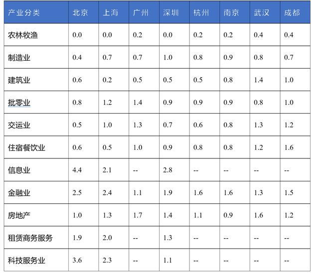 程启源等：如何利用区位商测量和提升产业优势？