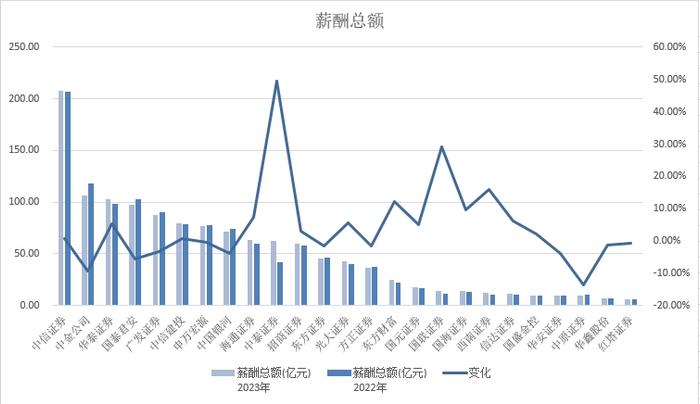 券商降薪！中信证券人均年薪78万，中金公司3年降46万元