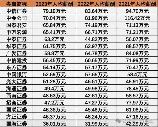 再见，百万年薪！券商四五十万年薪成“新常态”！