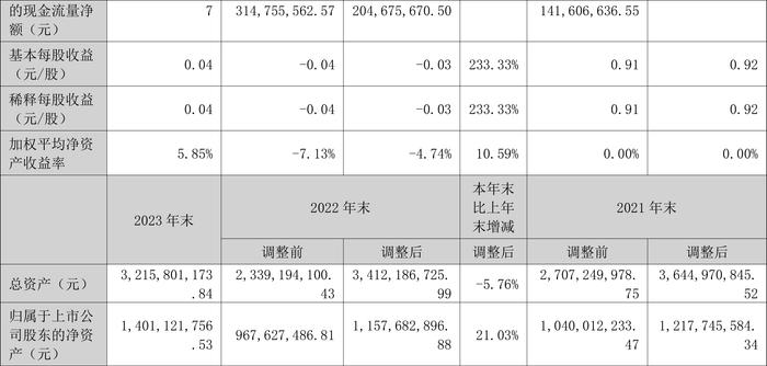 红棉股份：2023年盈利7483.29万元 同比扭亏