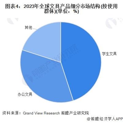 2024年全球文具行业发展现状分析 2023年全球文具行业市场规模为1515亿美元【组图】