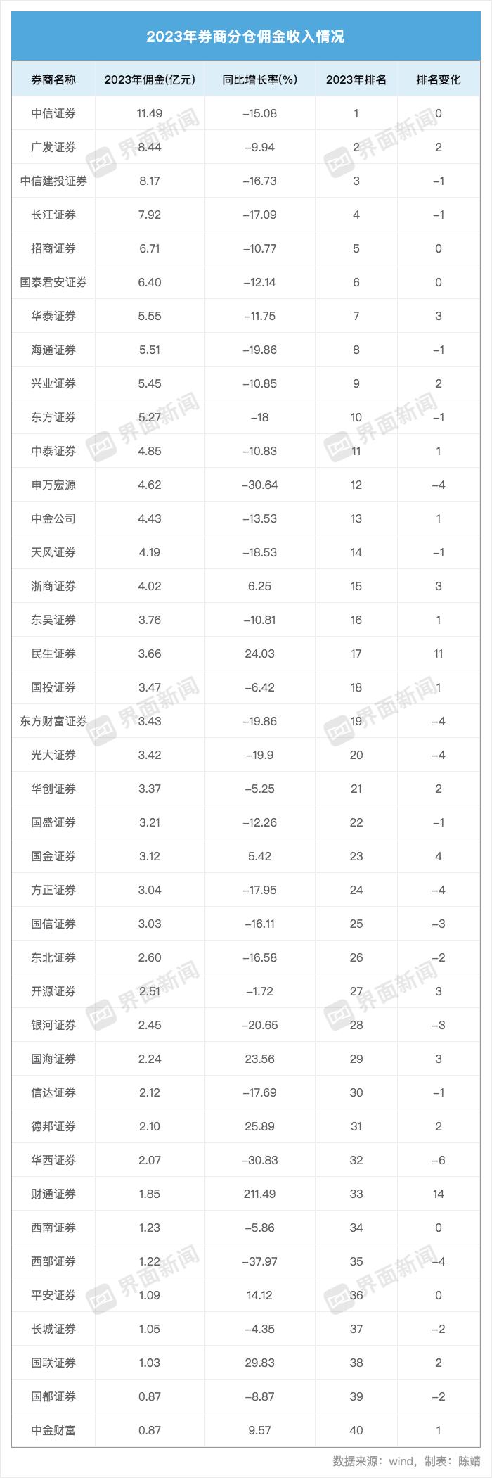 168亿元分仓佣金榜单出炉！中信、广发等领跑，还有这些中小券商成“黑马”