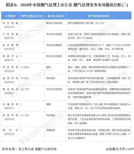 【全网最全】2024年烟气治理行业上市公司全方位对比(附业务布局汇总、业绩对比、业务规划等)