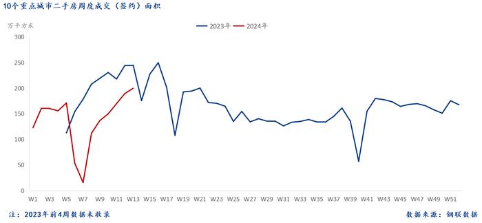 Mysteel周报：10大城市新房成交环比增长57.5%