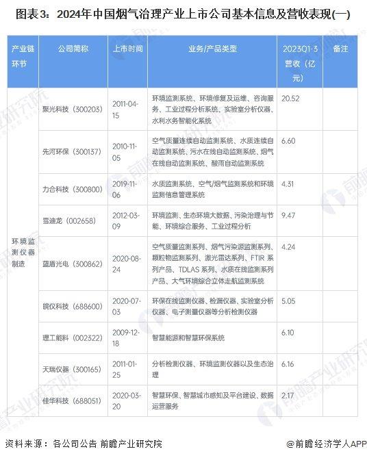 【全网最全】2024年烟气治理行业上市公司全方位对比(附业务布局汇总、业绩对比、业务规划等)