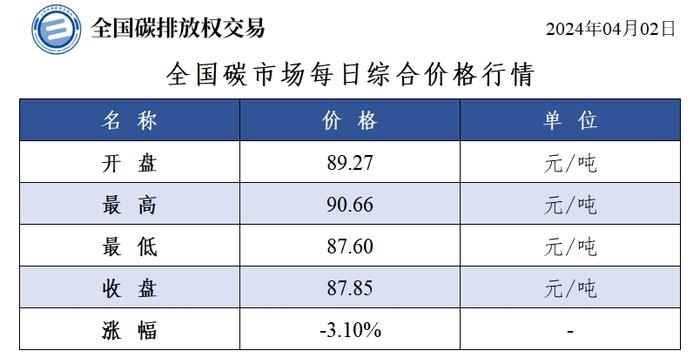 4月2日全国碳市场收盘价87.85元／吨 较前一日下跌3.10%