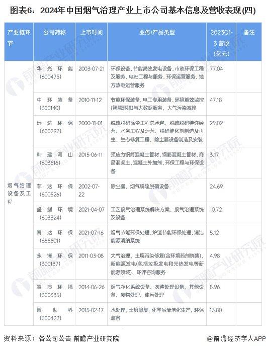 【全网最全】2024年烟气治理行业上市公司全方位对比(附业务布局汇总、业绩对比、业务规划等)