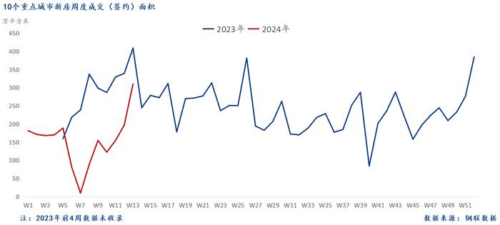 Mysteel周报：10大城市新房成交环比增长57.5%