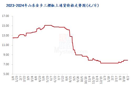 Mysteel解读：近期三樱椒行情回顾与供需格局分析