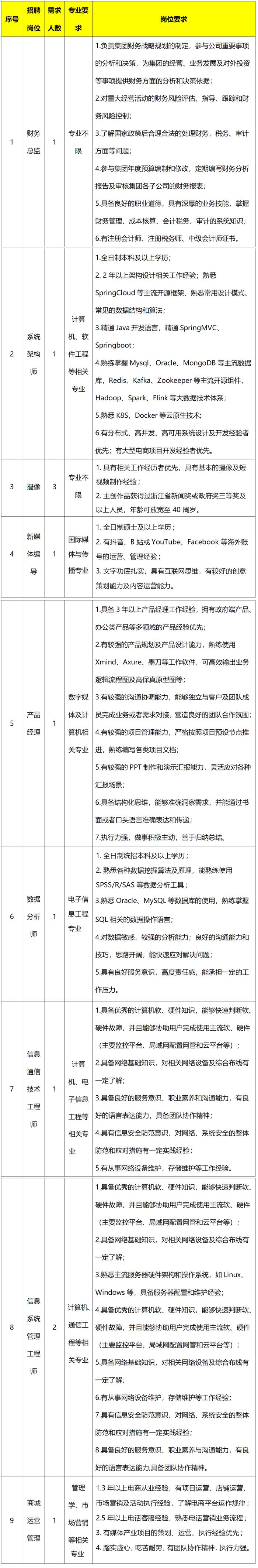 长兴传媒集团招聘公告！