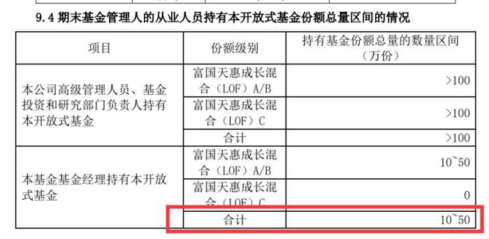 朱少醒清仓自管基金？富国基金回应：数据提取口径导致乌龙 ，明星基金经理自购与割肉路径曝光