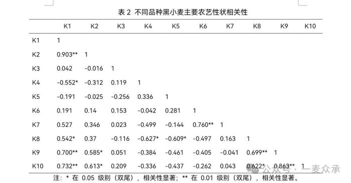 14个黑小麦品种的适应性综合评价（一麦众承  乌日力格）