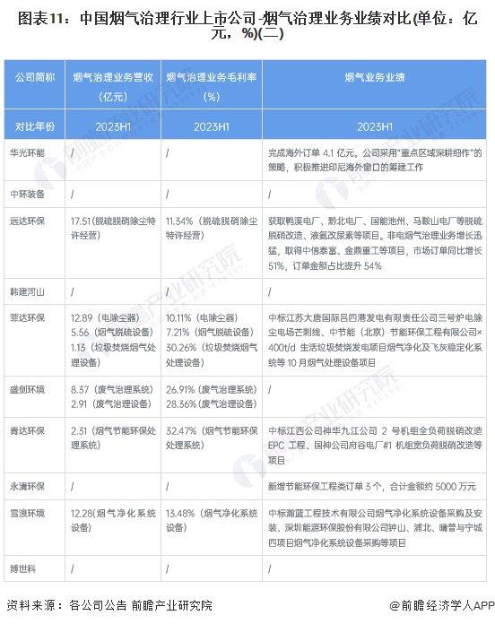 【全网最全】2024年烟气治理行业上市公司全方位对比(附业务布局汇总、业绩对比、业务规划等)