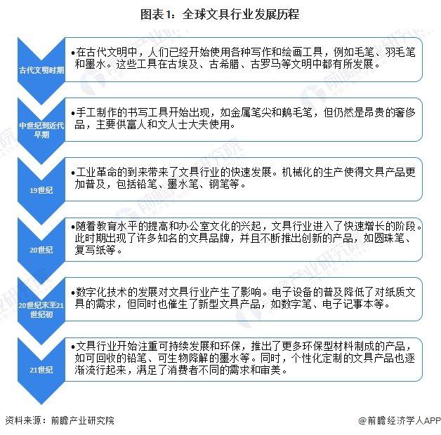 2024年全球文具行业发展现状分析 2023年全球文具行业市场规模为1515亿美元【组图】