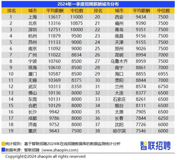 深新早点｜深圳平均招聘月薪12751元