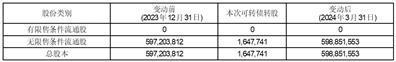 证券代码：603108    证券简称：润达医疗    公告编号：临2024-008转债代码：113588    转债简称：润达转债