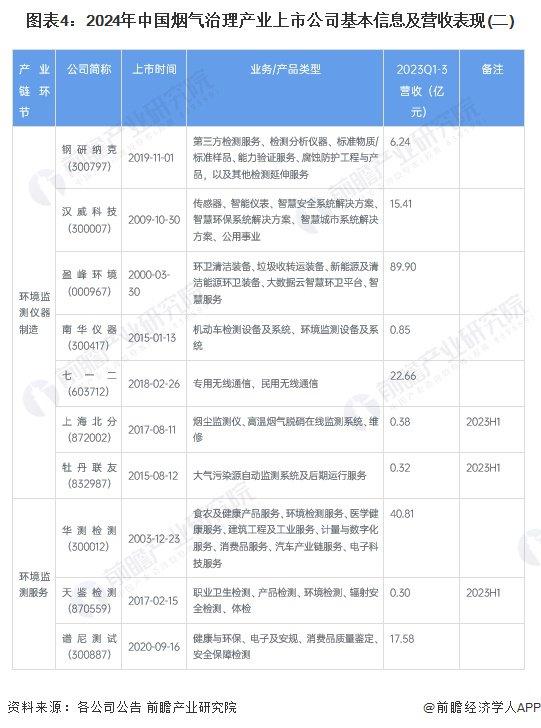 【全网最全】2024年烟气治理行业上市公司全方位对比(附业务布局汇总、业绩对比、业务规划等)