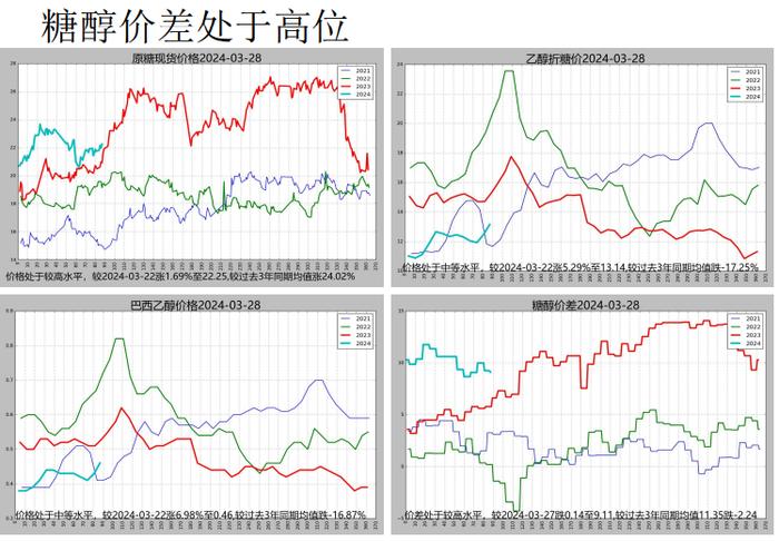 原糖需求好转 盘面上涨期现基差收敛