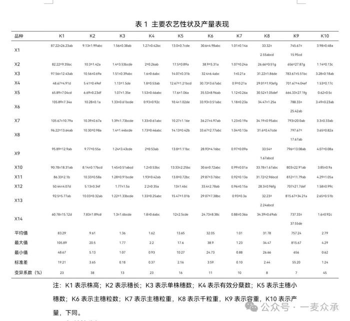 14个黑小麦品种的适应性综合评价（一麦众承  乌日力格）