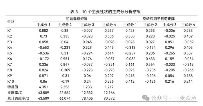 14个黑小麦品种的适应性综合评价（一麦众承  乌日力格）