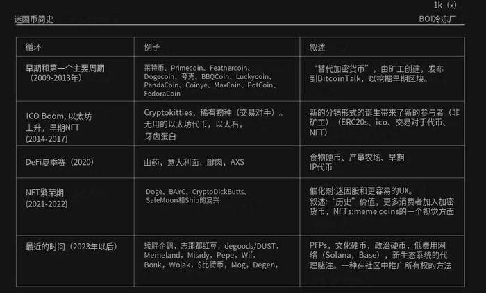 Memecoin 编年史：过去、现在与未来