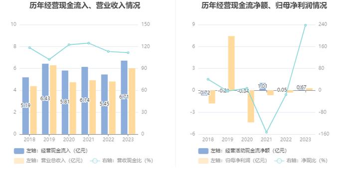 远望谷：2023年盈利2811.60万元 拟10派0.18元