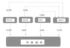 公司代码：688535    公司简称：华海诚科