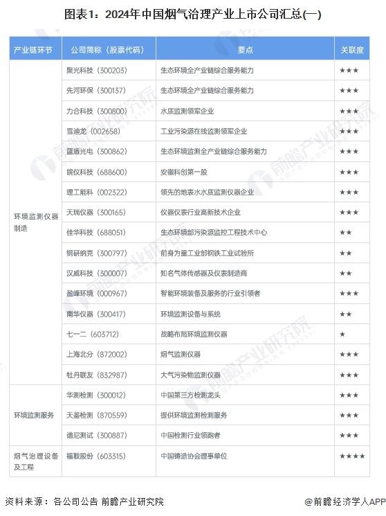 【全网最全】2024年烟气治理行业上市公司全方位对比(附业务布局汇总、业绩对比、业务规划等)