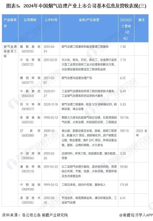 【全网最全】2024年烟气治理行业上市公司全方位对比(附业务布局汇总、业绩对比、业务规划等)