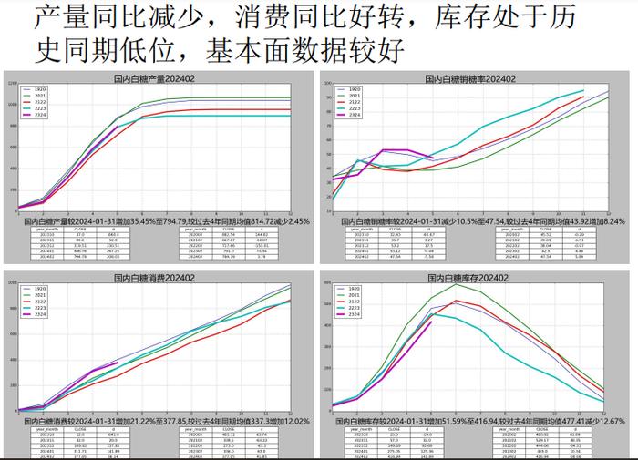 原糖需求好转 盘面上涨期现基差收敛