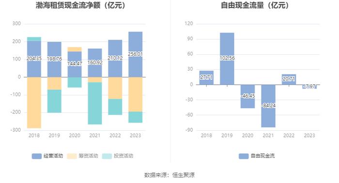 渤海租赁：2023年扭亏 有息资产负债率居高不下