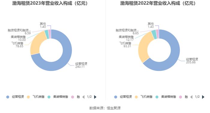 渤海租赁：2023年扭亏 有息资产负债率居高不下