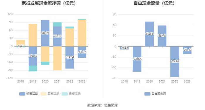 京投发展：2023年亏损6.59亿元