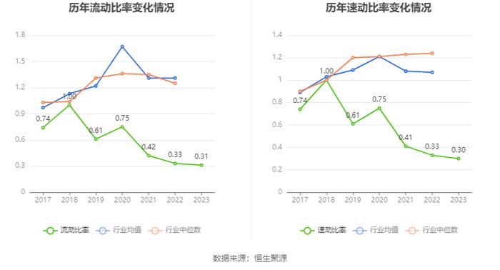 渤海租赁：2023年扭亏 有息资产负债率居高不下