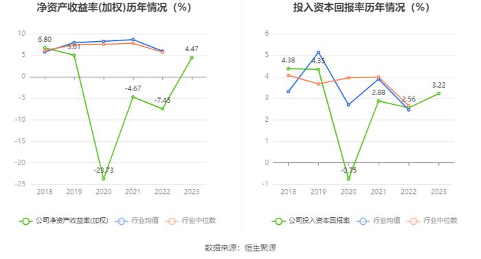 渤海租赁：2023年扭亏 有息资产负债率居高不下