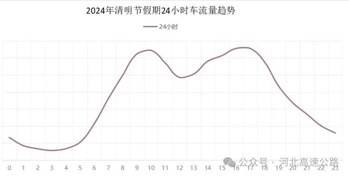 清明假期最新天气预报！高速免费通行！