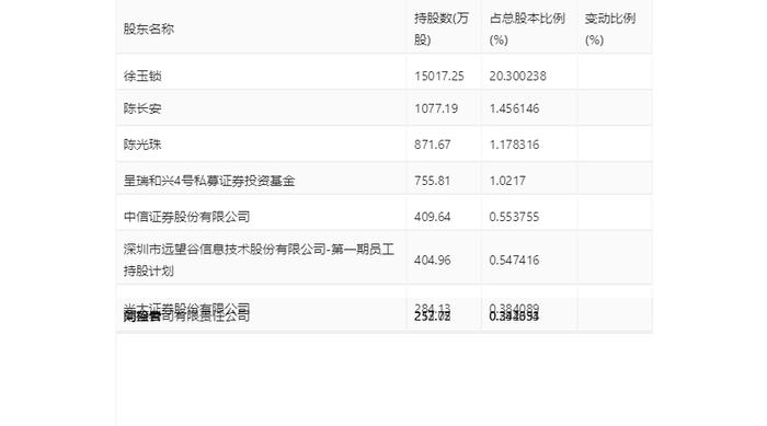 远望谷：2023年盈利2811.60万元 拟10派0.18元