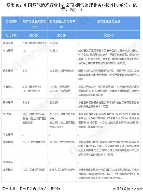 【全网最全】2024年烟气治理行业上市公司全方位对比(附业务布局汇总、业绩对比、业务规划等)