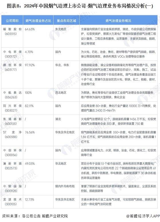 【全网最全】2024年烟气治理行业上市公司全方位对比(附业务布局汇总、业绩对比、业务规划等)