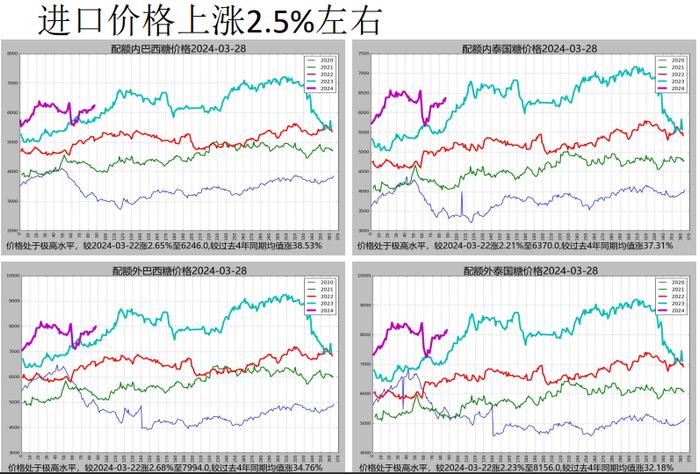 原糖需求好转 盘面上涨期现基差收敛