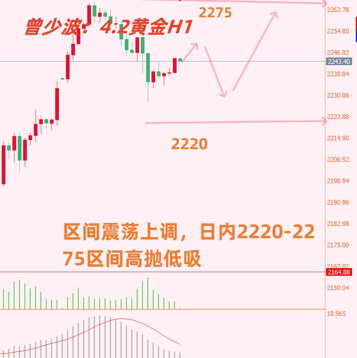 曾少波：4.2黄金高位震荡如何操作